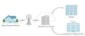 Baxter-Sharesource-Image_sidebar.jpg Image of Sharesource connectivity